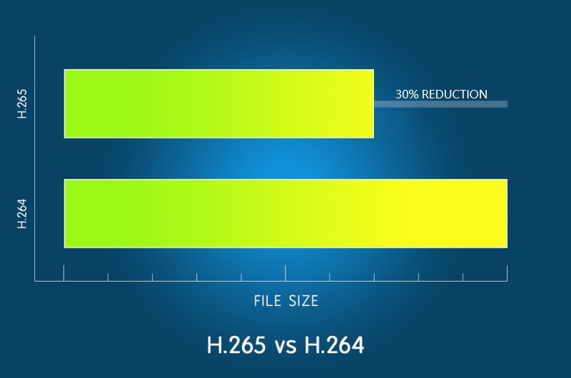 Compression vidéo H.265 - Caméras de voiture DOD