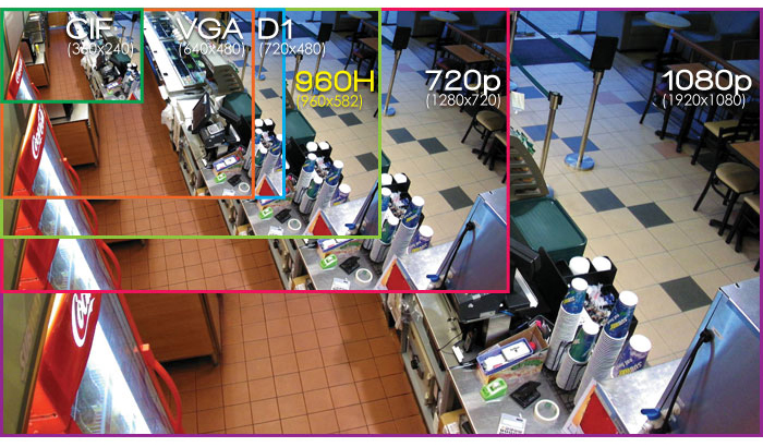 Résolution CCTV table caméras