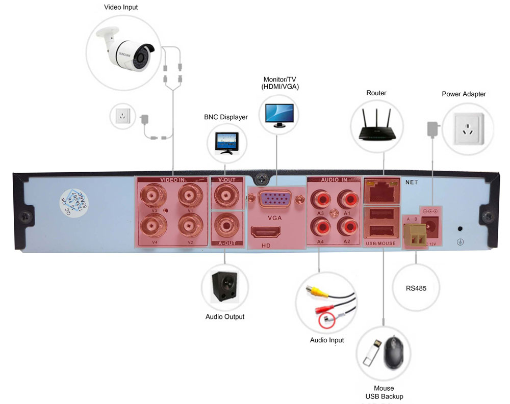 enregistreur DVR implication de AHD dans