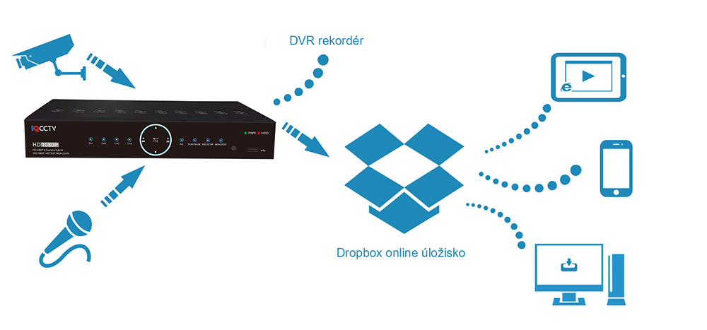application Dropbox pour DVR