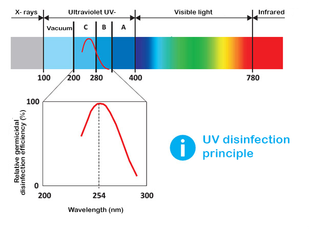 rayonnement uvc - utilisation