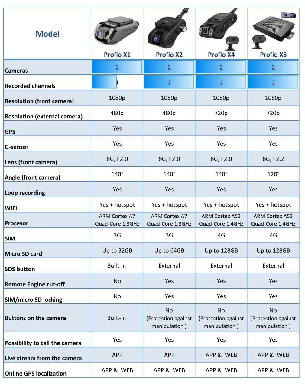 comparaison des caméras profio