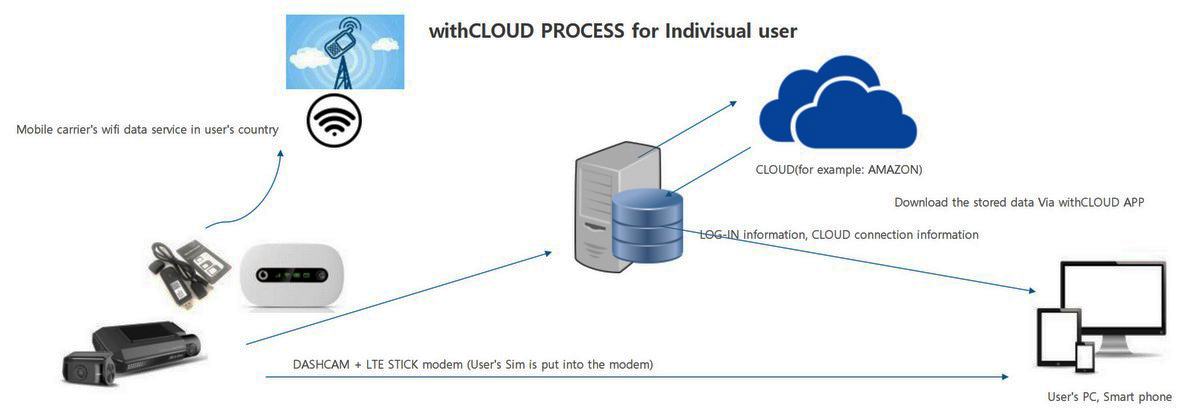 surveillance à distance de la caméra cloud